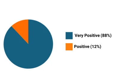 piechart-2021-describe